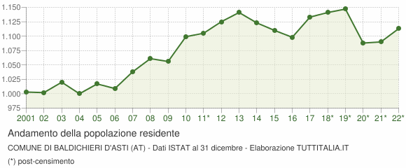 Andamento popolazione Comune di Baldichieri d'Asti (AT)