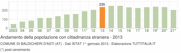 Grafico andamento popolazione stranieri Comune di Baldichieri d'Asti (AT)