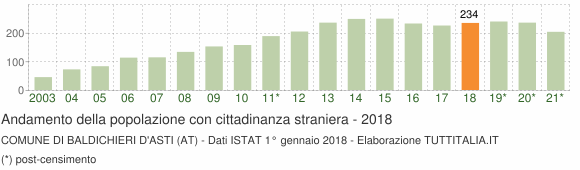 Grafico andamento popolazione stranieri Comune di Baldichieri d'Asti (AT)