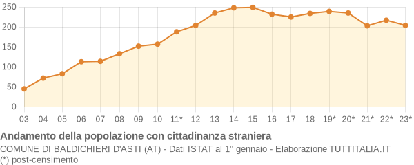 Andamento popolazione stranieri Comune di Baldichieri d'Asti (AT)