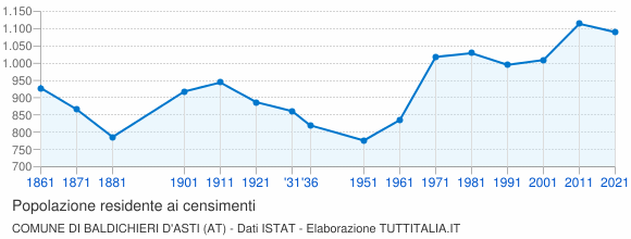 Grafico andamento storico popolazione Comune di Baldichieri d'Asti (AT)