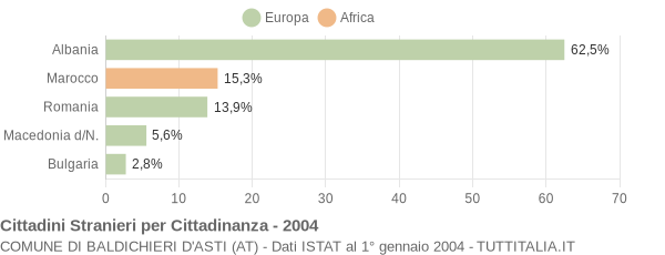 Grafico cittadinanza stranieri - Baldichieri d'Asti 2004