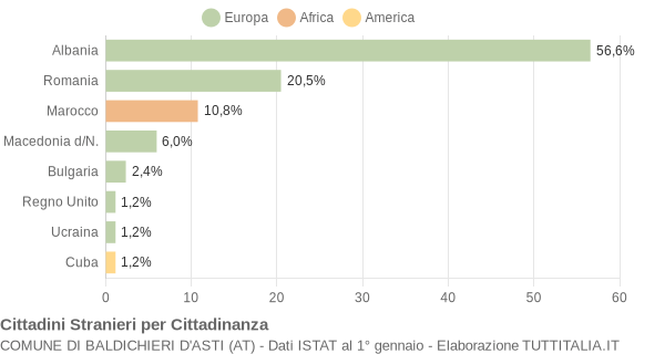 Grafico cittadinanza stranieri - Baldichieri d'Asti 2005