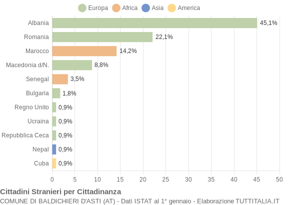 Grafico cittadinanza stranieri - Baldichieri d'Asti 2006