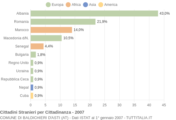 Grafico cittadinanza stranieri - Baldichieri d'Asti 2007