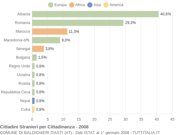 Grafico cittadinanza stranieri - Baldichieri d'Asti 2008