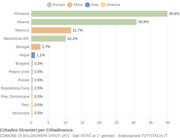 Grafico cittadinanza stranieri - Baldichieri d'Asti 2011