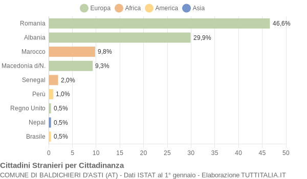 Grafico cittadinanza stranieri - Baldichieri d'Asti 2012