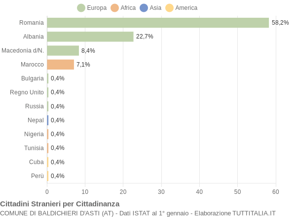 Grafico cittadinanza stranieri - Baldichieri d'Asti 2017