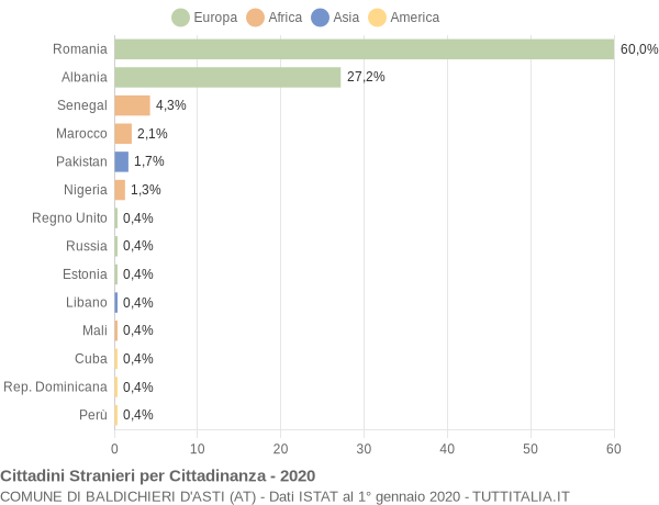 Grafico cittadinanza stranieri - Baldichieri d'Asti 2020