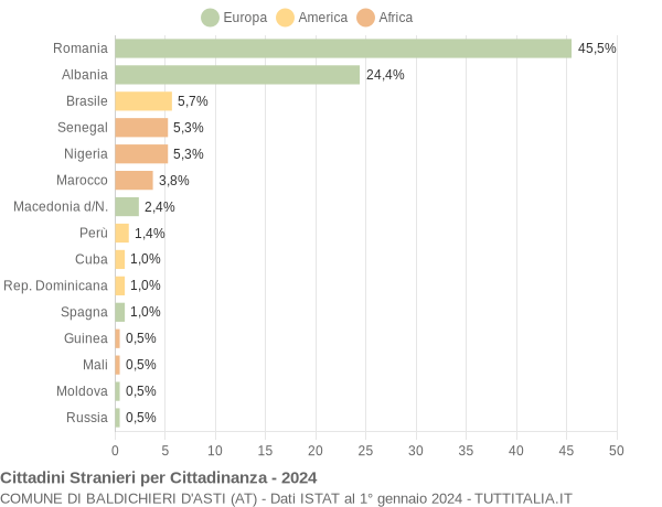 Grafico cittadinanza stranieri - Baldichieri d'Asti 2024