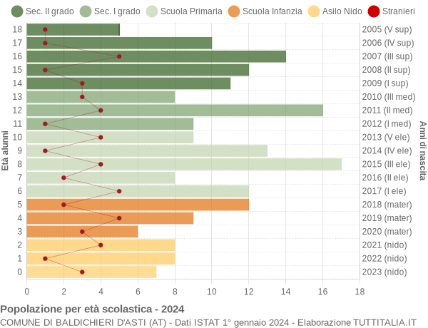 Grafico Popolazione in età scolastica - Baldichieri d'Asti 2024