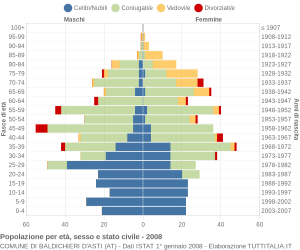 Grafico Popolazione per età, sesso e stato civile Comune di Baldichieri d'Asti (AT)