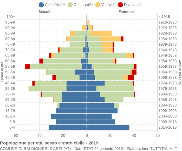 Grafico Popolazione per età, sesso e stato civile Comune di Baldichieri d'Asti (AT)