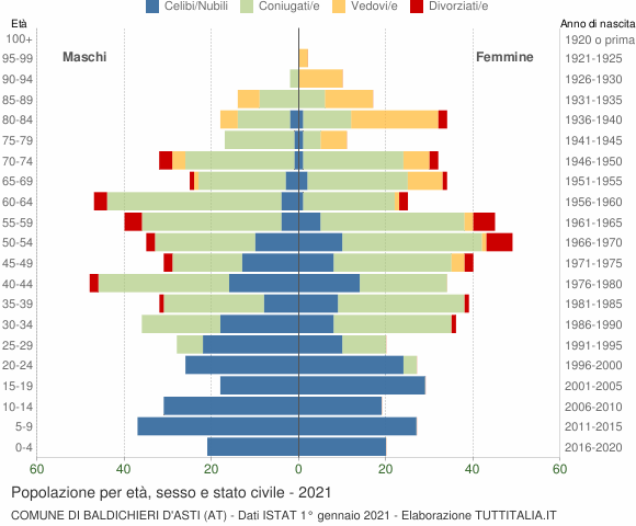 Grafico Popolazione per età, sesso e stato civile Comune di Baldichieri d'Asti (AT)