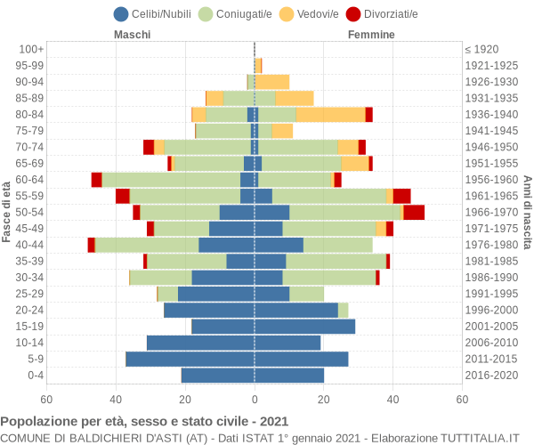 Grafico Popolazione per età, sesso e stato civile Comune di Baldichieri d'Asti (AT)