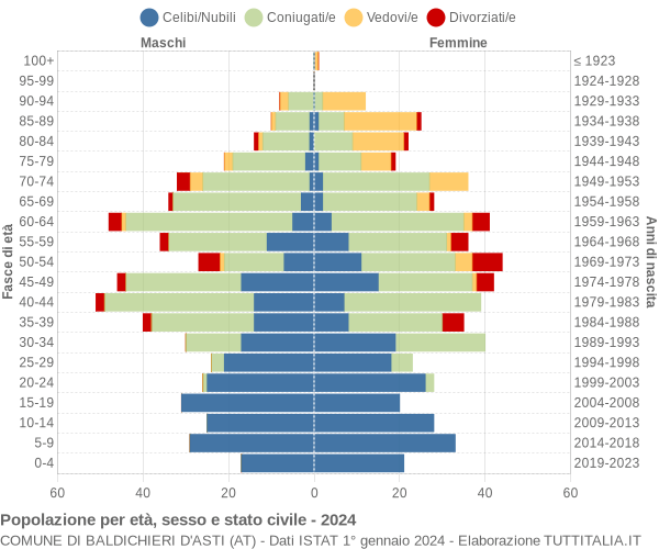 Grafico Popolazione per età, sesso e stato civile Comune di Baldichieri d'Asti (AT)