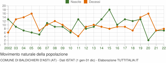 Grafico movimento naturale della popolazione Comune di Baldichieri d'Asti (AT)
