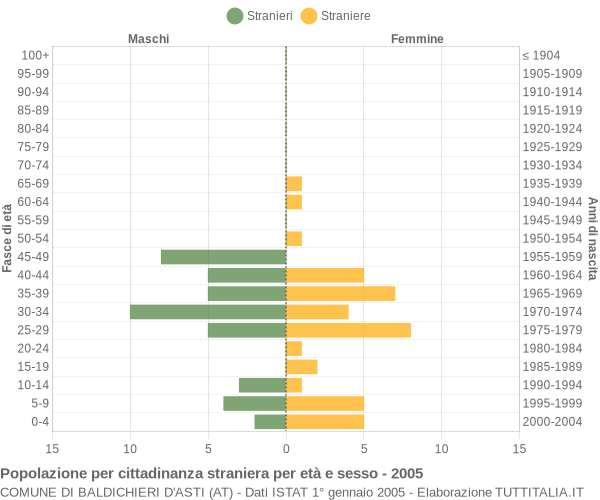 Grafico cittadini stranieri - Baldichieri d'Asti 2005