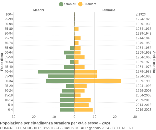 Grafico cittadini stranieri - Baldichieri d'Asti 2024