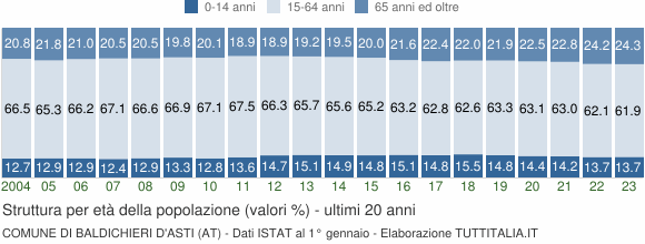 Grafico struttura della popolazione Comune di Baldichieri d'Asti (AT)