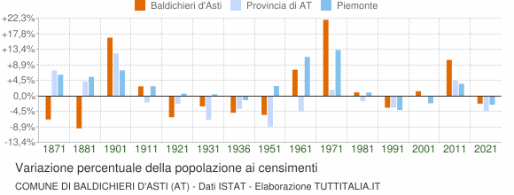 Grafico variazione percentuale della popolazione Comune di Baldichieri d'Asti (AT)