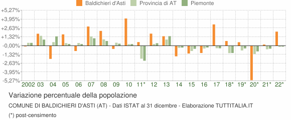 Variazione percentuale della popolazione Comune di Baldichieri d'Asti (AT)