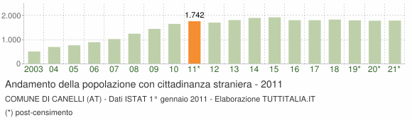 Grafico andamento popolazione stranieri Comune di Canelli (AT)