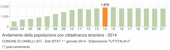 Grafico andamento popolazione stranieri Comune di Canelli (AT)
