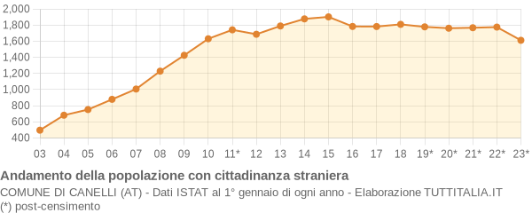 Andamento popolazione stranieri Comune di Canelli (AT)