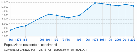 Grafico andamento storico popolazione Comune di Canelli (AT)