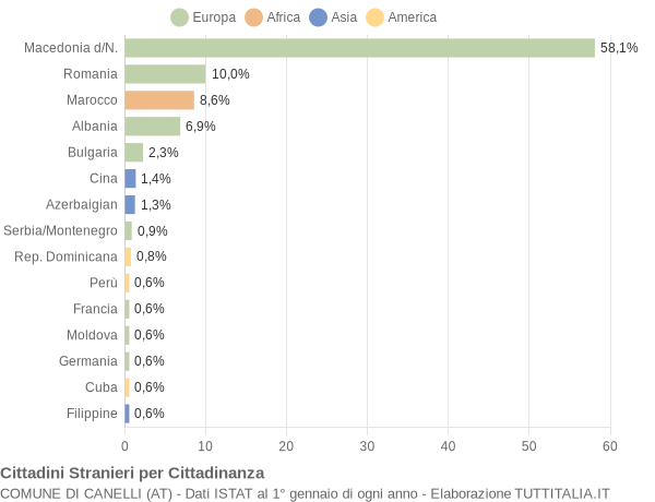 Grafico cittadinanza stranieri - Canelli 2006