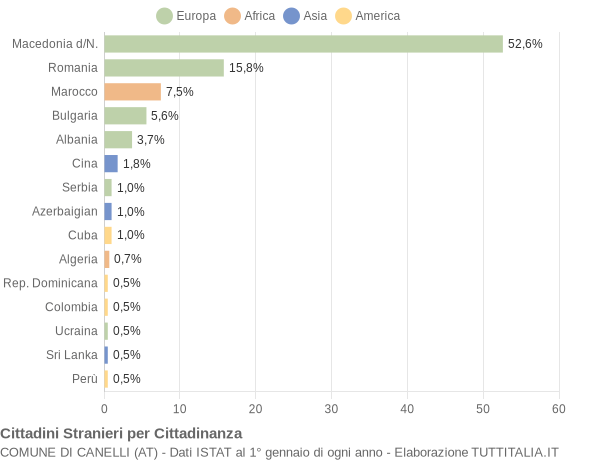 Grafico cittadinanza stranieri - Canelli 2014