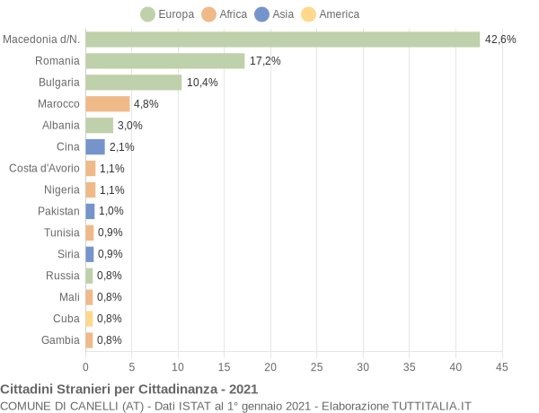 Grafico cittadinanza stranieri - Canelli 2021