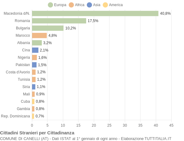 Grafico cittadinanza stranieri - Canelli 2022