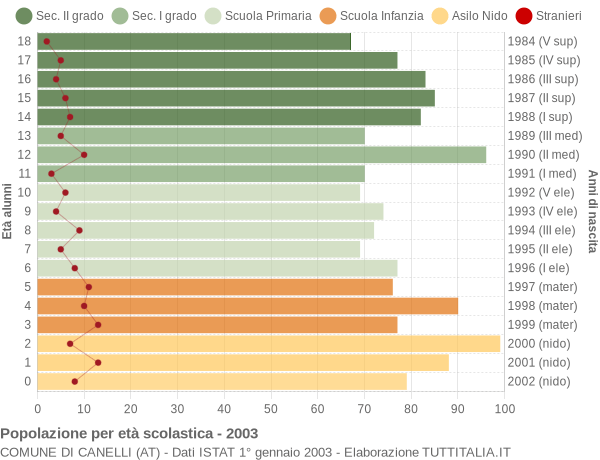 Grafico Popolazione in età scolastica - Canelli 2003