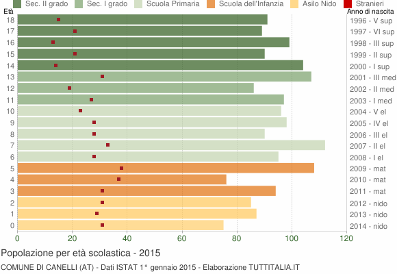 Grafico Popolazione in età scolastica - Canelli 2015