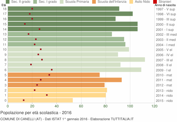 Grafico Popolazione in età scolastica - Canelli 2016