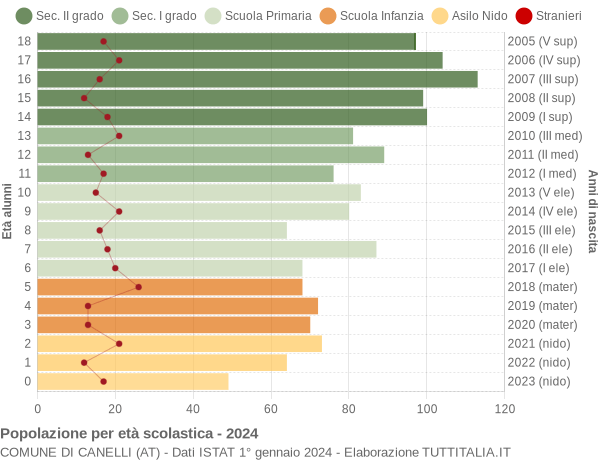 Grafico Popolazione in età scolastica - Canelli 2024