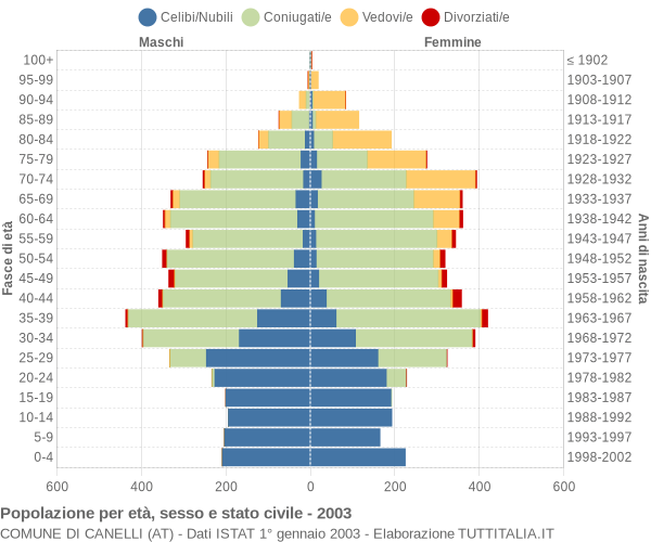 Grafico Popolazione per età, sesso e stato civile Comune di Canelli (AT)