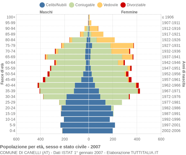 Grafico Popolazione per età, sesso e stato civile Comune di Canelli (AT)