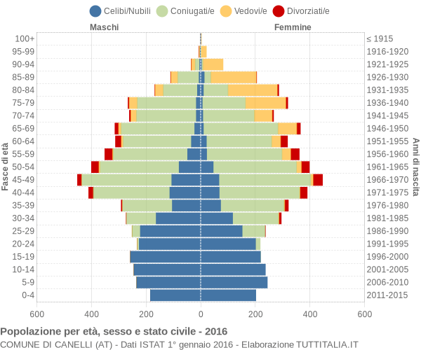 Grafico Popolazione per età, sesso e stato civile Comune di Canelli (AT)