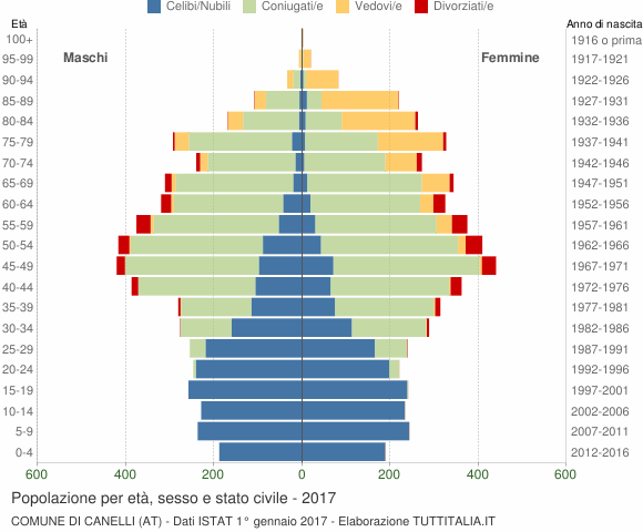 Grafico Popolazione per età, sesso e stato civile Comune di Canelli (AT)