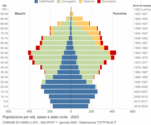 Grafico Popolazione per età, sesso e stato civile Comune di Canelli (AT)