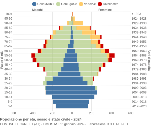 Grafico Popolazione per età, sesso e stato civile Comune di Canelli (AT)