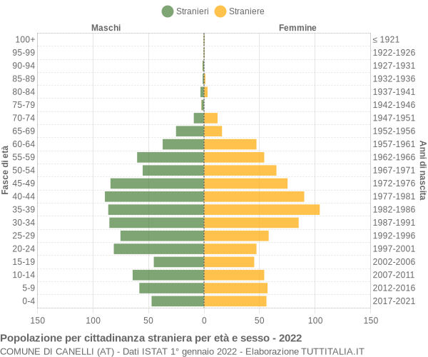 Grafico cittadini stranieri - Canelli 2022