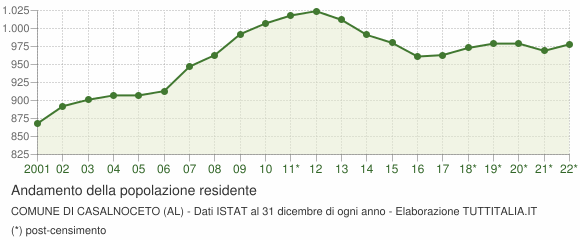 Andamento popolazione Comune di Casalnoceto (AL)