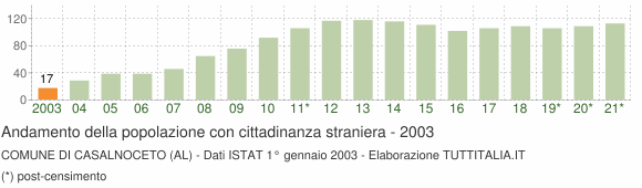 Grafico andamento popolazione stranieri Comune di Casalnoceto (AL)