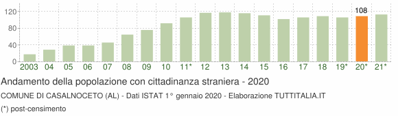 Grafico andamento popolazione stranieri Comune di Casalnoceto (AL)