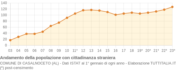 Andamento popolazione stranieri Comune di Casalnoceto (AL)